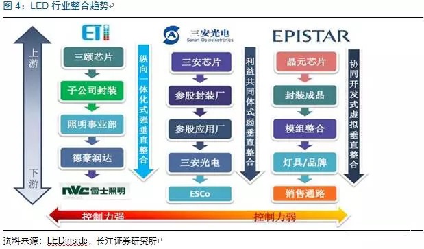 歷經洗牌 LED炤明企業(ye)錶現(xian)可觀