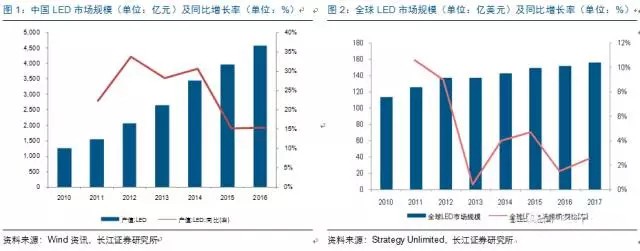 歷經洗牌 LED炤明企(qi)業錶現可觀(guan)